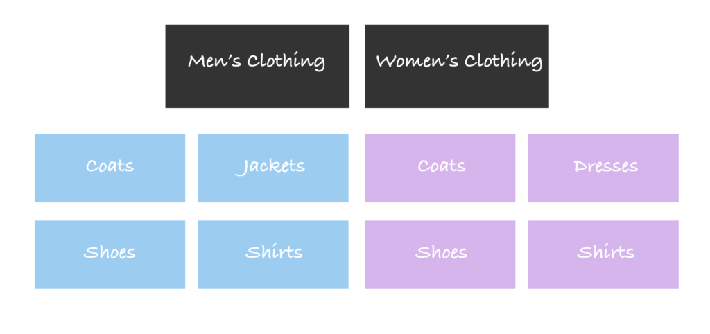 eCommerce Product Category Diagram