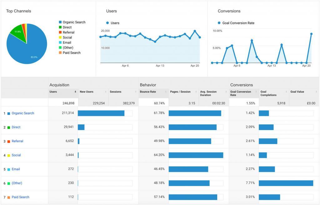 A Google Analytics channel report